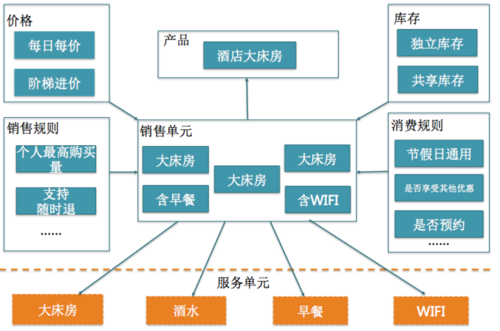 美团o2o供应链系统架构设计解析 | 人人都是产品经理