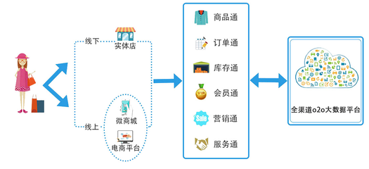 会员管理营销系统